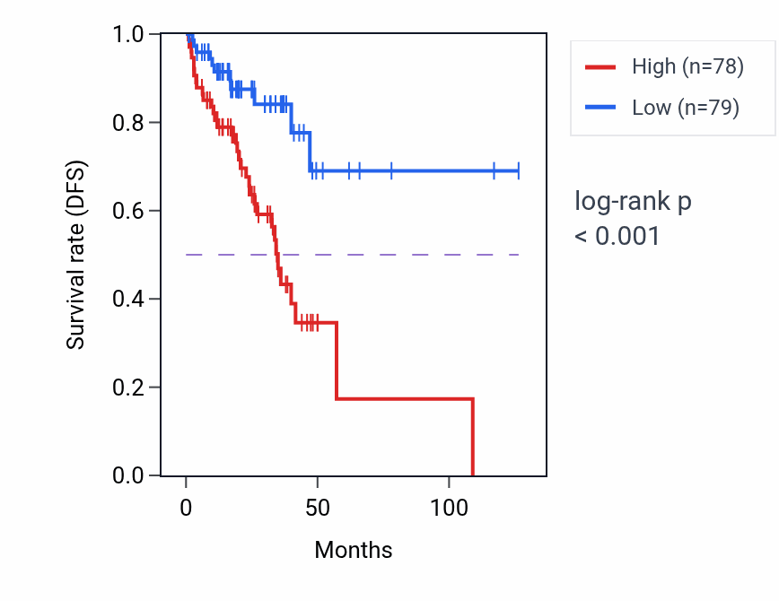 Kaplan&ndash;Meier survival curve for DDX11L17 RNA expression in READ: high vs low expression groups.