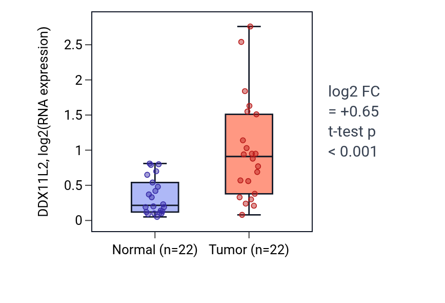 Tumor-vs-normal expression box plot for DDX11L2 in LIHC.