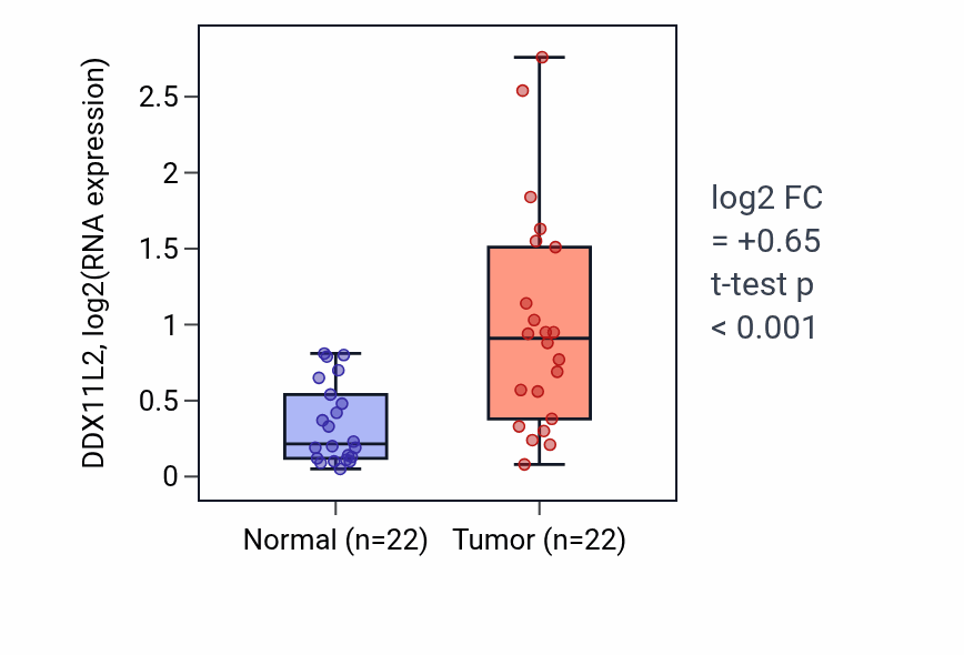 Tumor-vs-normal expression box plot for DDX11L2 RNA in LIHC.