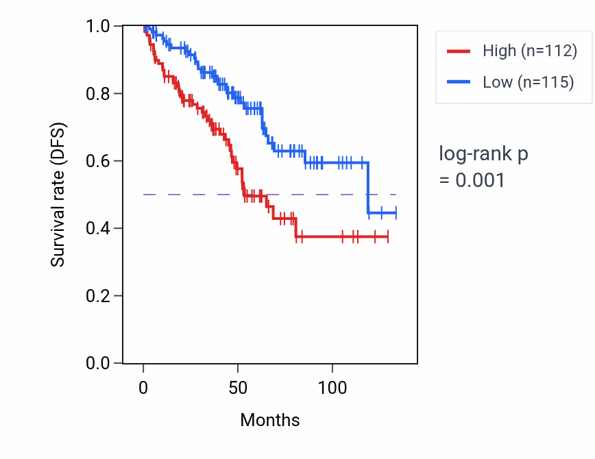 Kaplan&ndash;Meier survival curve for DDX11L2 RNA-high vs -low samples in KIRC.