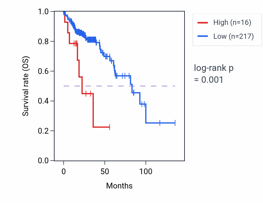 Kaplan&ndash;Meier survival curve for DDX11L5 RNA expression in COAD: high vs low expression groups.