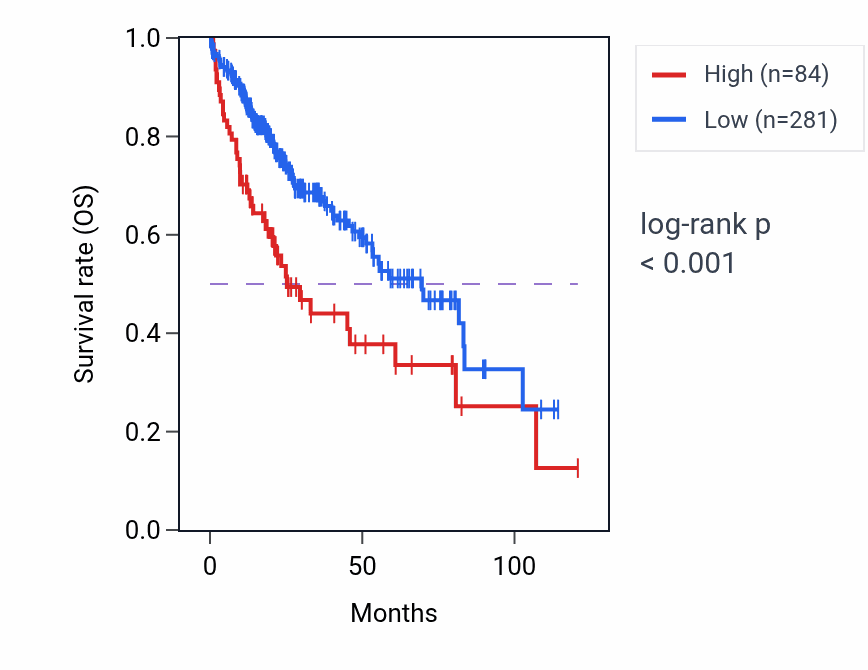 Kaplan&ndash;Meier survival curve for DDX11L8 RNA expression in LIHC: high vs low expression groups.