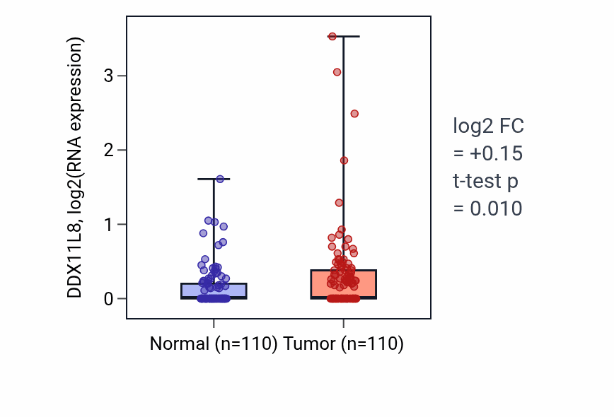Tumor-vs-normal expression box plot for DDX11L8 in BRCA.