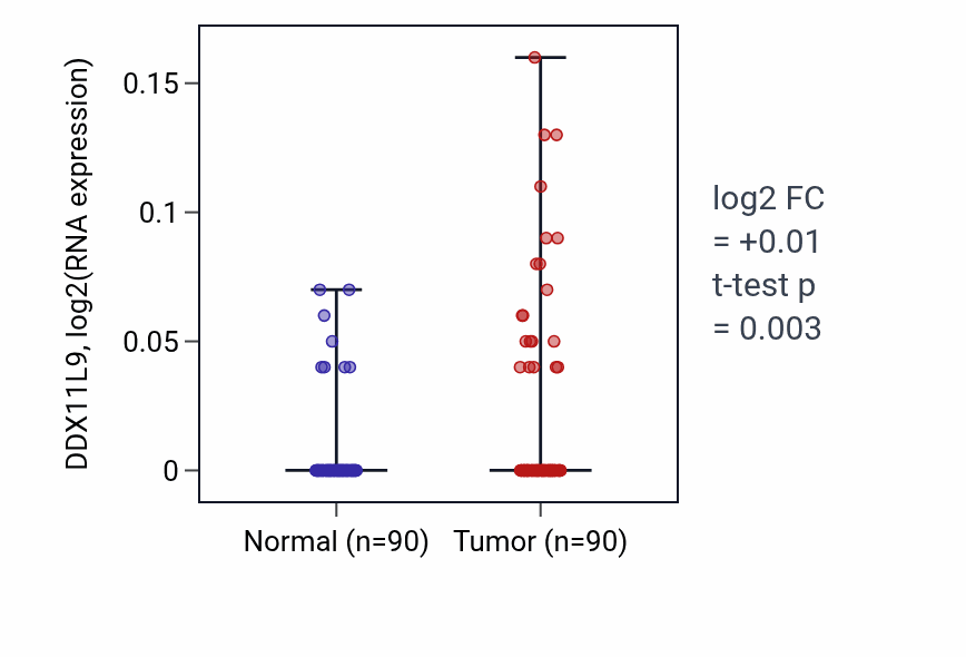 Tumor-vs-normal expression box plot for DDX11L9 in BRCA.