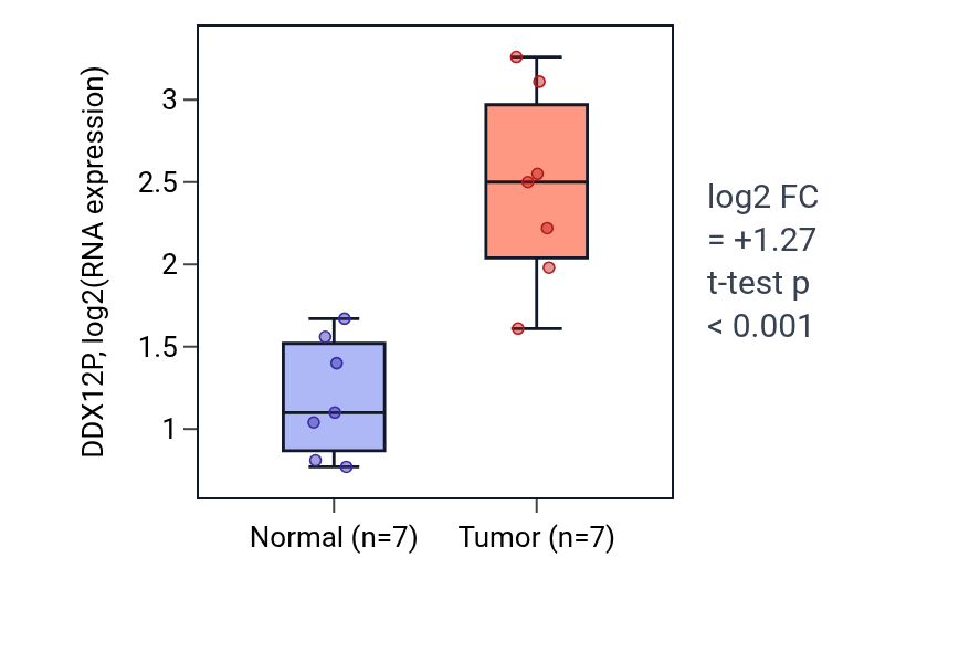 Tumor-vs-normal expression box plot for DDX12P in COAD.