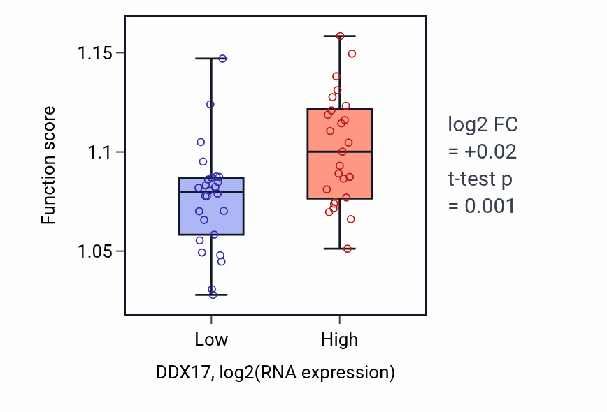Box plot of Regulation of organelle assembly in DDX17-low vs DDX17-high samples in PANCREAS.
