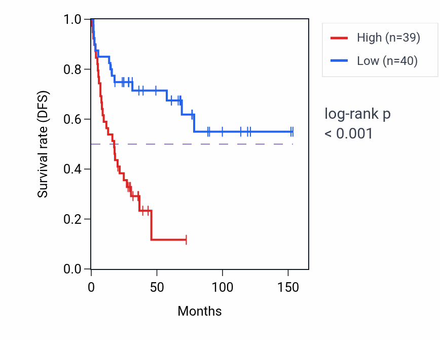 Kaplan&ndash;Meier survival curve for DDX17 RNA expression in ACC: high vs low expression groups.