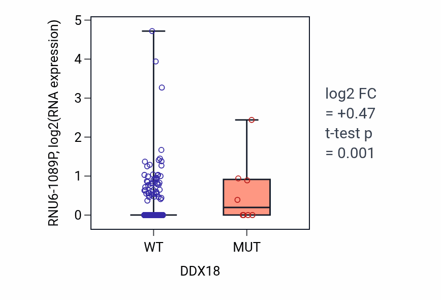 Box plot of RNU6-1089P in DDX18-low vs DDX18-high samples in LUAD.