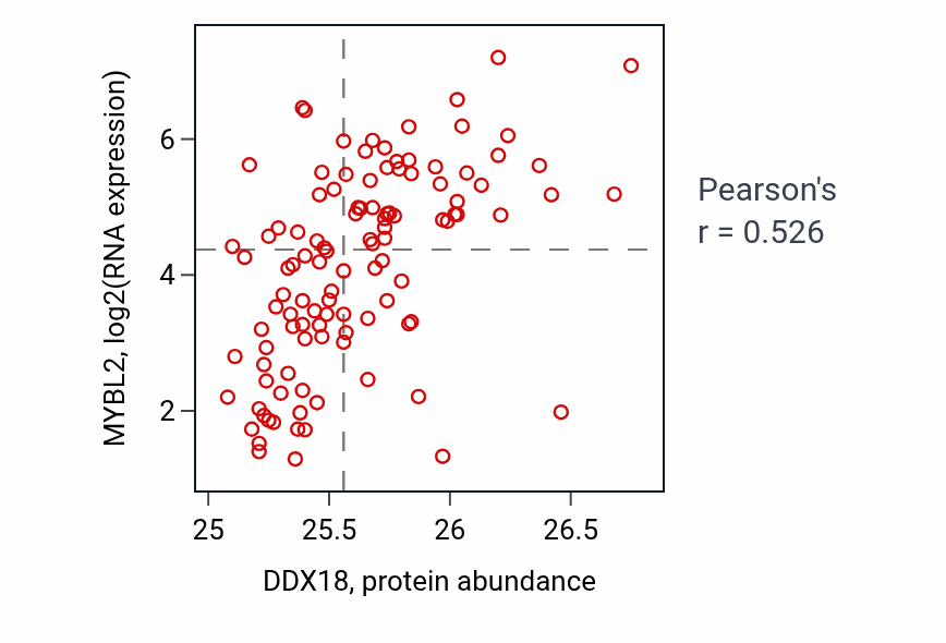 Per-sample scatter of DDX18 vs MYBL2 in LUAD (Pearson r = 0.53).