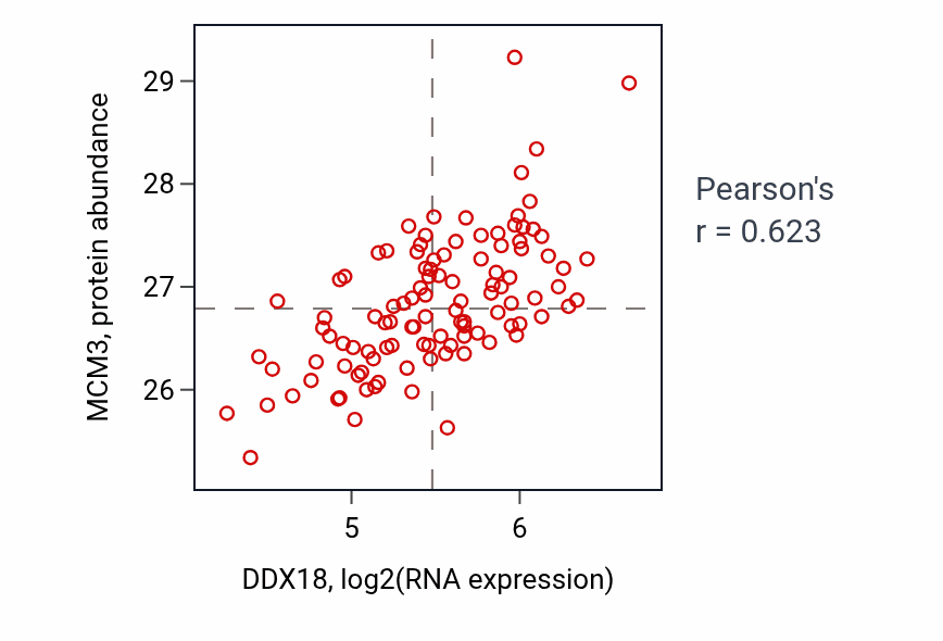 Per-sample scatter of DDX18 vs MCM3 in LSCC (Pearson r = 0.62).