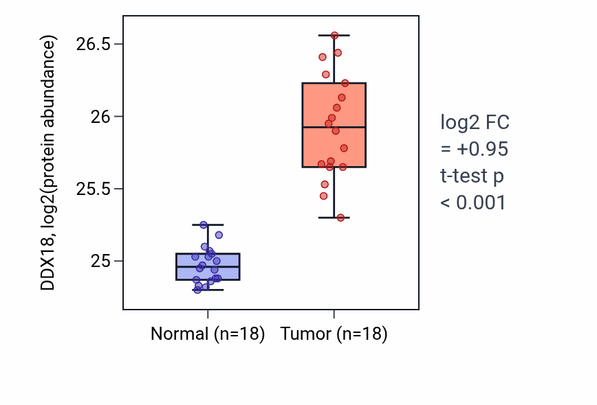 Tumor-vs-normal mass-spec protein box plot for DDX18 in COAD.