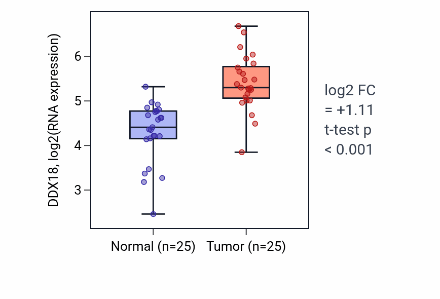 Tumor-vs-normal expression box plot for DDX18 RNA in HNSC.