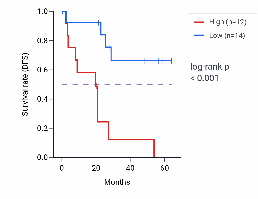 Kaplan&ndash;Meier survival curve for DDX18 mass-spec protein-high vs -low samples in CCRCC.