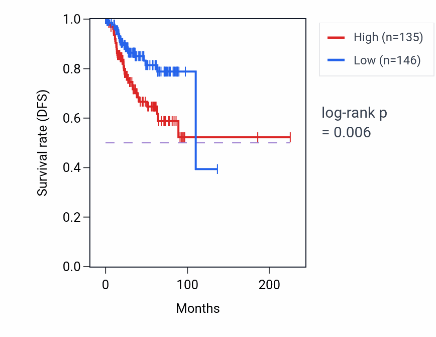 Kaplan&ndash;Meier survival curve for DDX18P1 RNA expression in UCEC: high vs low expression groups.