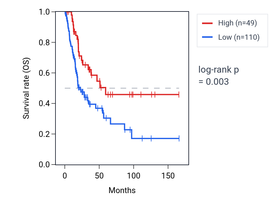 Kaplan&ndash;Meier survival curve for DDX18P3 RNA expression in BLCA: high vs low expression groups.