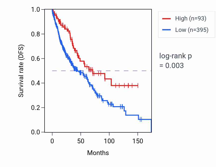 Kaplan&ndash;Meier survival curve for DDX18P4 RNA expression in LUSC: high vs low expression groups.