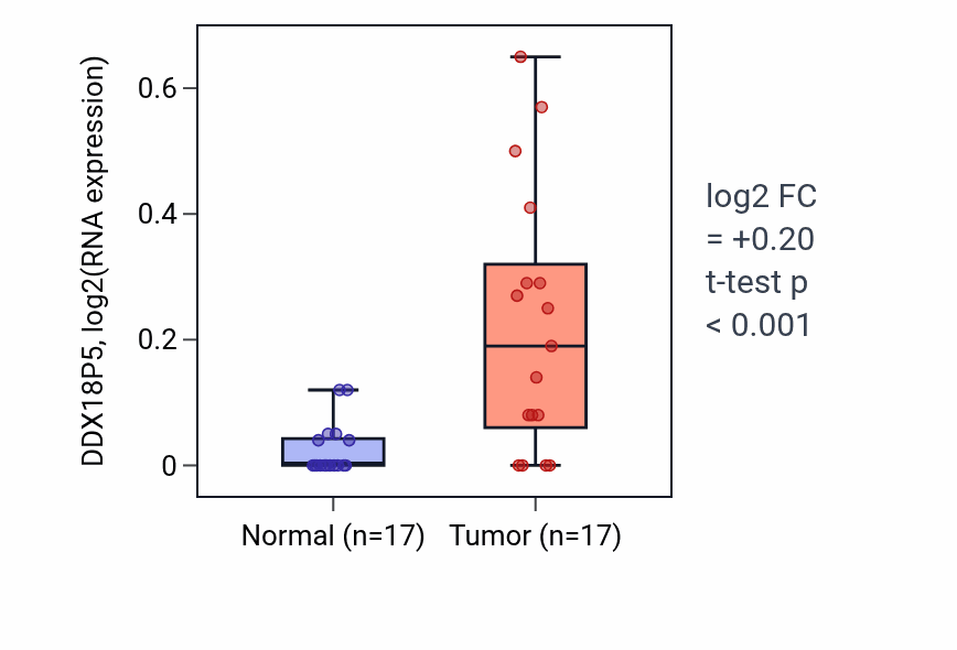 Tumor-vs-normal expression box plot for DDX18P5 in COAD.