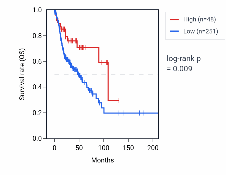 Kaplan&ndash;Meier survival curve for DDX18P6 RNA expression in HNSC: high vs low expression groups.