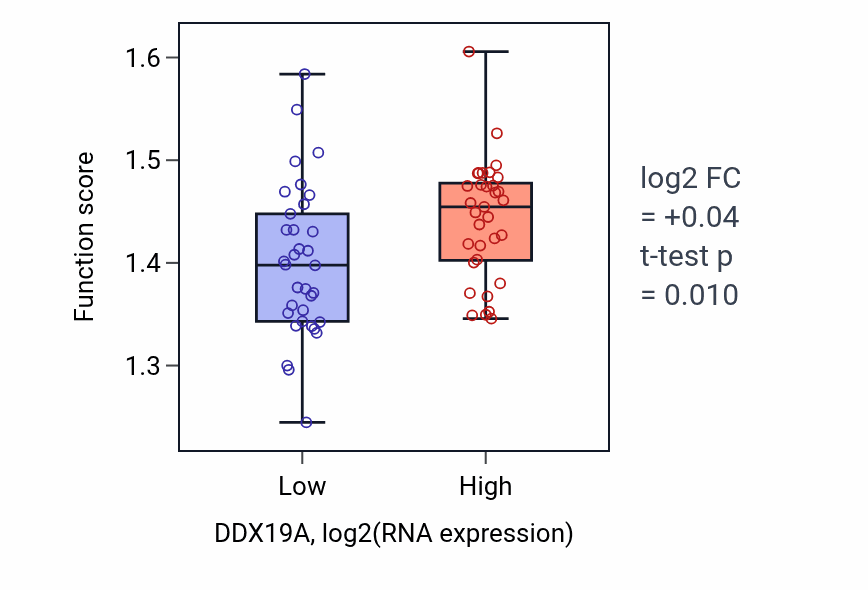 Box plot of Nucleic acid transport in DDX19A-low vs DDX19A-high samples in SKIN.