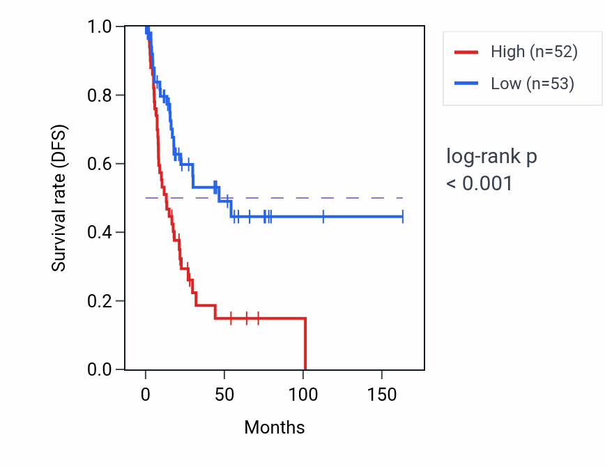 Kaplan&ndash;Meier survival curve for DDX19A RNA expression in BLCA: high vs low expression groups.