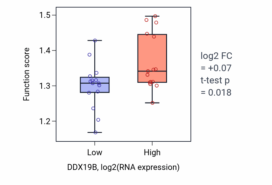 Box plot of Poly(A)+ mRNA export from nucleus in DDX19B-low vs DDX19B-high samples in BLOOD_Myeloma.