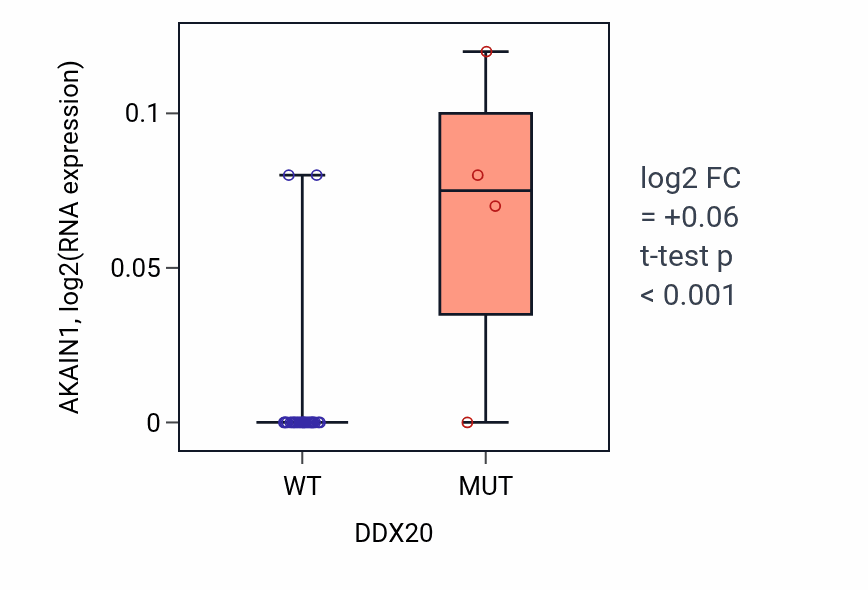 Box plot of AKAIN1 in DDX20-low vs DDX20-high samples in OESOPHAGUS.