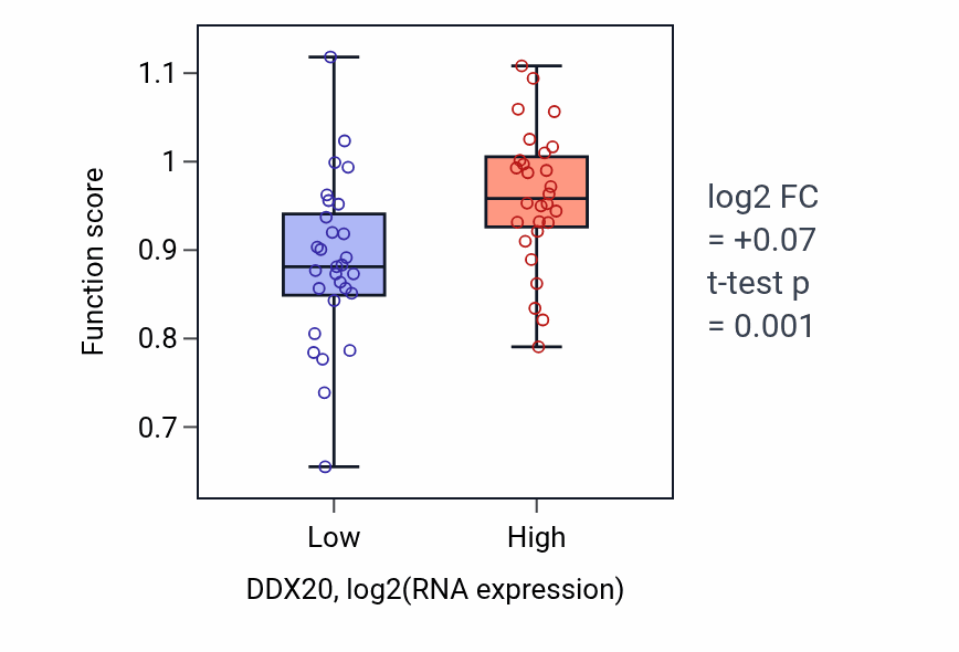 Box plot of Telomeric 3' overhang formation in DDX20-low vs DDX20-high samples in BREAST.