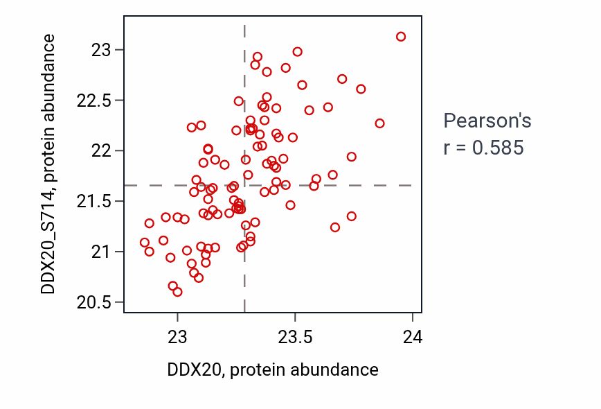 Per-sample scatter of DDX20 vs DDX20_S714 in LUAD (Pearson r = 0.58).