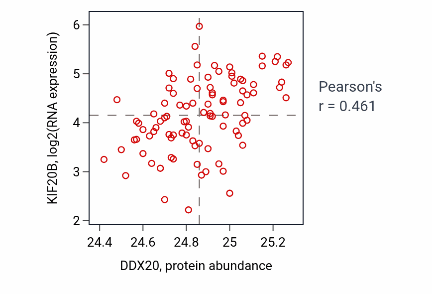 Per-sample scatter of DDX20 vs KIF20B in UCEC (Pearson r = 0.46).