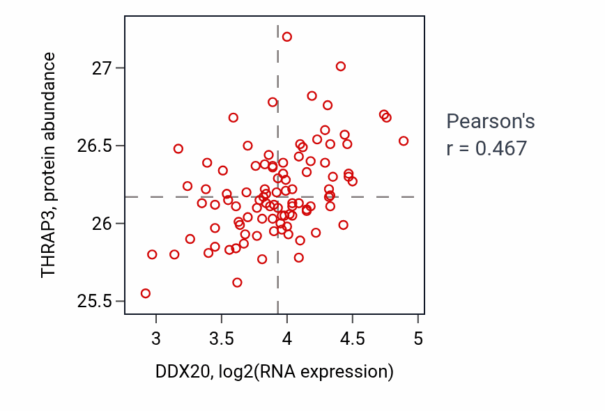 Per-sample scatter of DDX20 vs THRAP3 in GBM (Pearson r = 0.47).