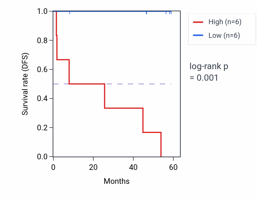 Kaplan&ndash;Meier survival curve for DDX20 mass-spec protein-high vs -low samples in CCRCC.
