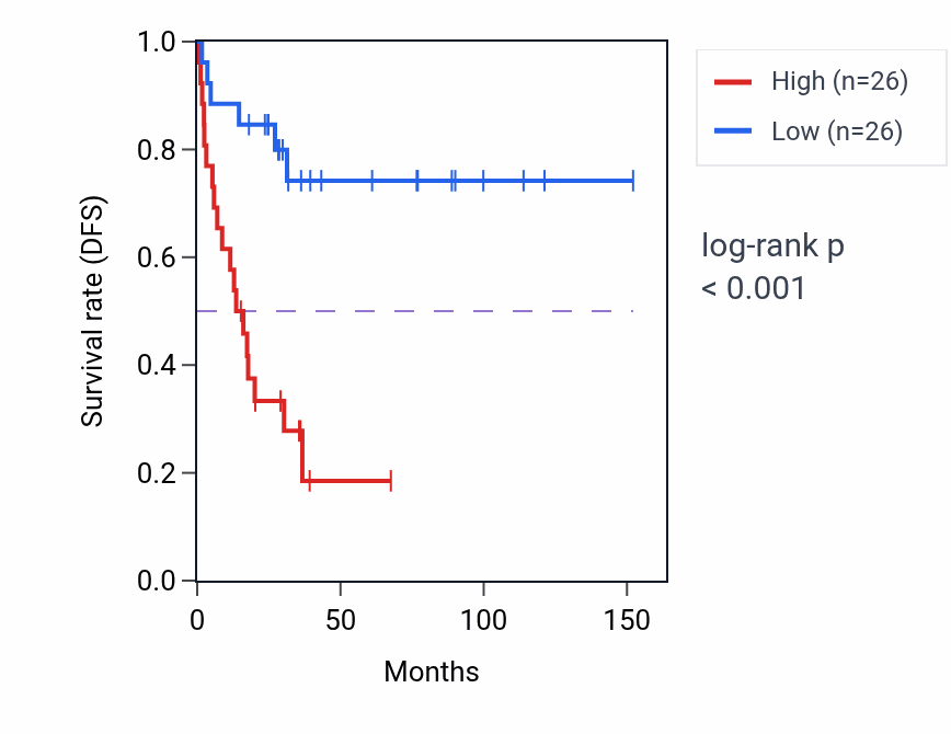 Kaplan&ndash;Meier survival curve for DDX20 RNA-high vs -low samples in ACC.