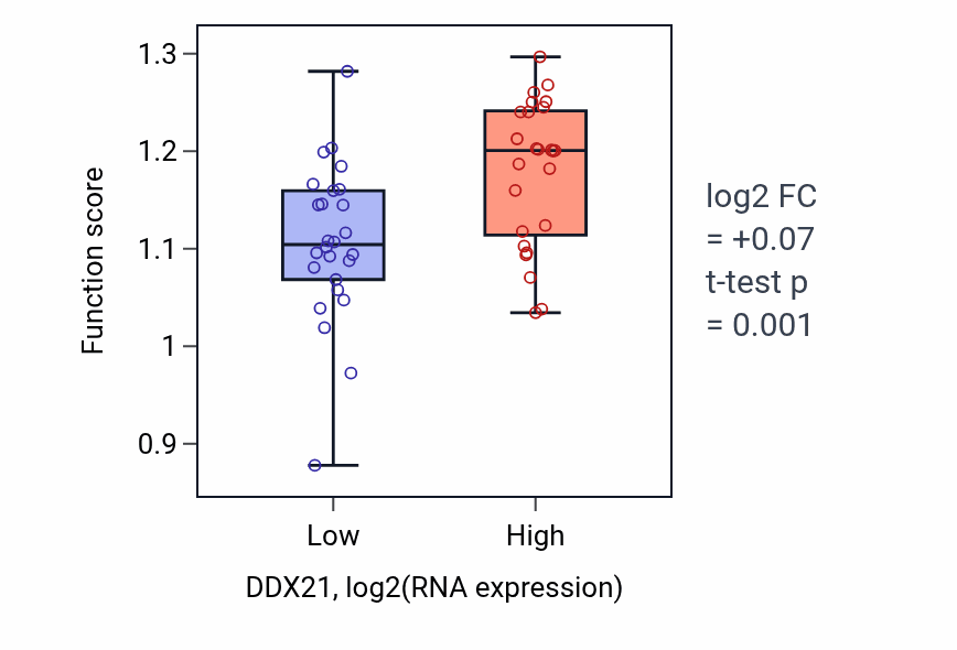 Box plot of Positive regulation of mitochondrial RNA catabolic process in DDX21-low vs DDX21-high samples in PANCREAS.