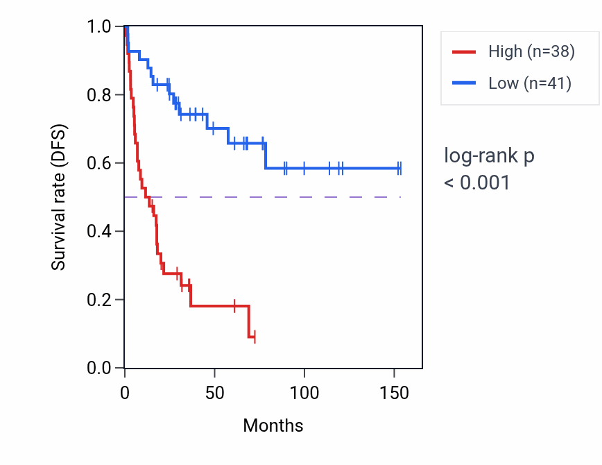 Kaplan&ndash;Meier survival curve for DDX21 RNA expression in ACC: high vs low expression groups.