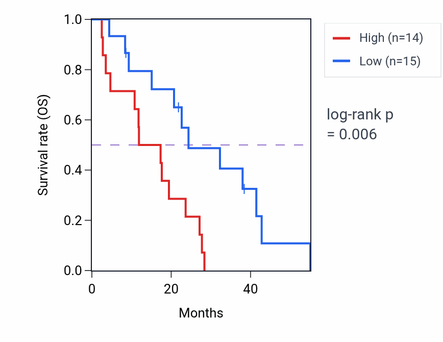 Kaplan&ndash;Meier survival curve for DDX23 RNA expression in MESO: high vs low expression groups.