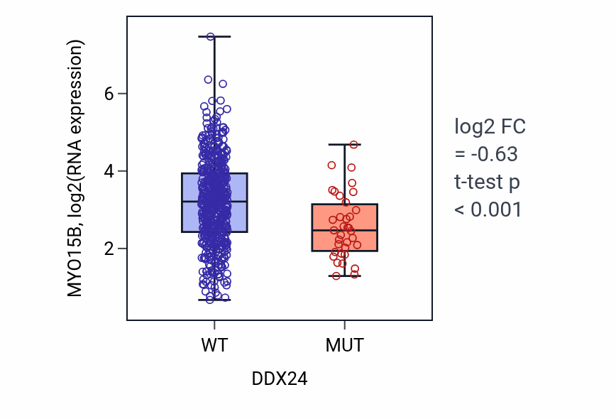 Box plot of MYO15B in DDX24-low vs DDX24-high samples in UCEC.