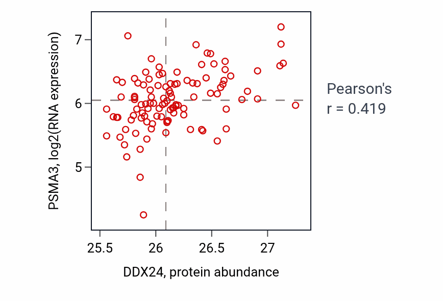 Per-sample scatter of DDX24 vs PSMA3 in LSCC (Pearson r = 0.42).