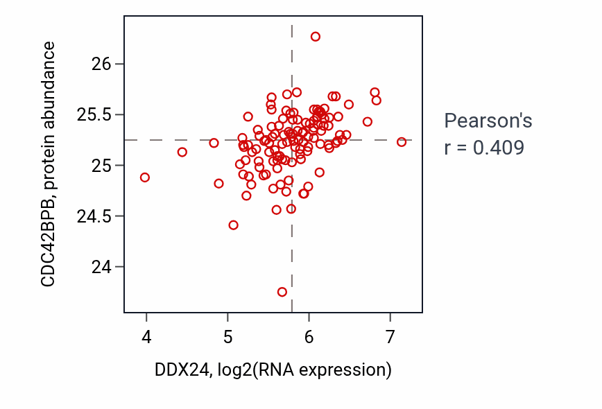 Per-sample scatter of DDX24 vs CDC42BPB in BRCA (Pearson r = 0.41).