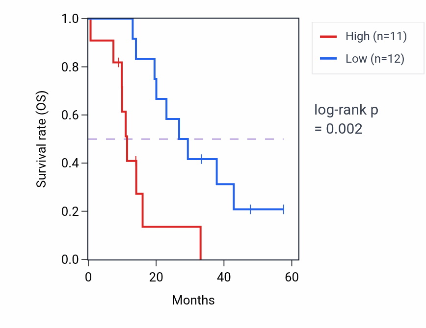Kaplan&ndash;Meier survival curve for DDX24 mass-spec protein-high vs -low samples in PDAC.