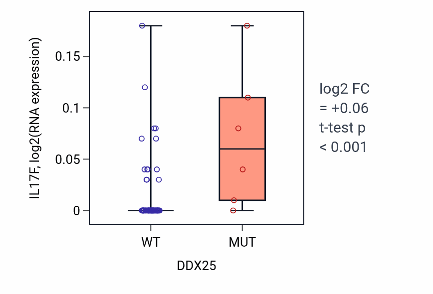 Box plot of IL17F in DDX25-low vs DDX25-high samples in LARGE_INTESTINE.