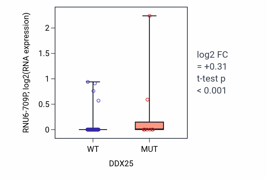 Box plot of RNU6-709P in DDX25-low vs DDX25-high samples in COAD.
