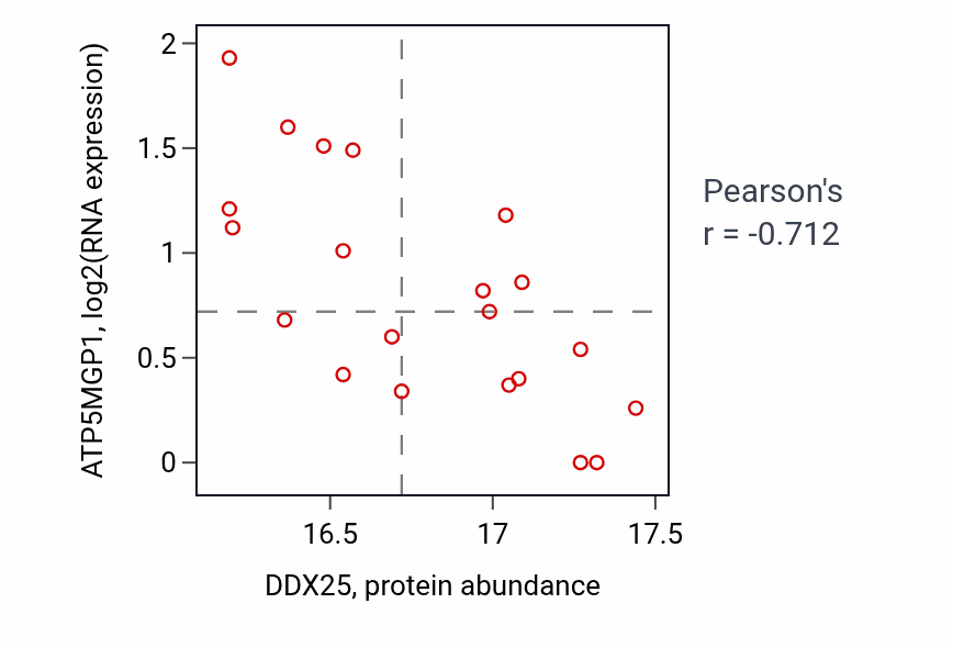 Per-sample scatter of DDX25 vs ATP5MGP1 in CCRCC (Pearson r = -0.71).
