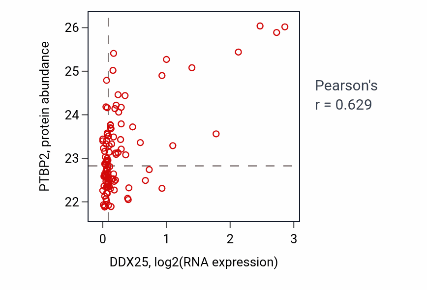 Per-sample scatter of DDX25 vs PTBP2 in LSCC (Pearson r = 0.63).