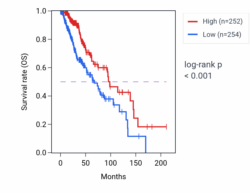 Kaplan&ndash;Meier survival curve for DDX25 RNA expression in LGG: high vs low expression groups.