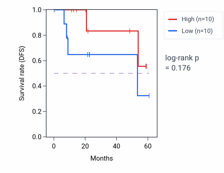 Kaplan&ndash;Meier survival curve for DDX25 mass-spec protein-high vs -low samples in CCRCC.