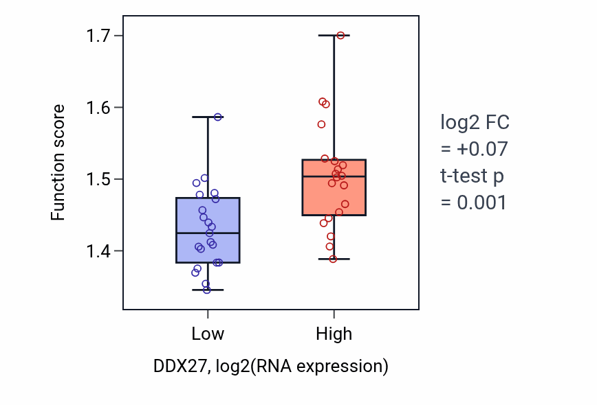 Box plot of Spliceosomal snRNP assembly in DDX27-low vs DDX27-high samples in STOMACH.