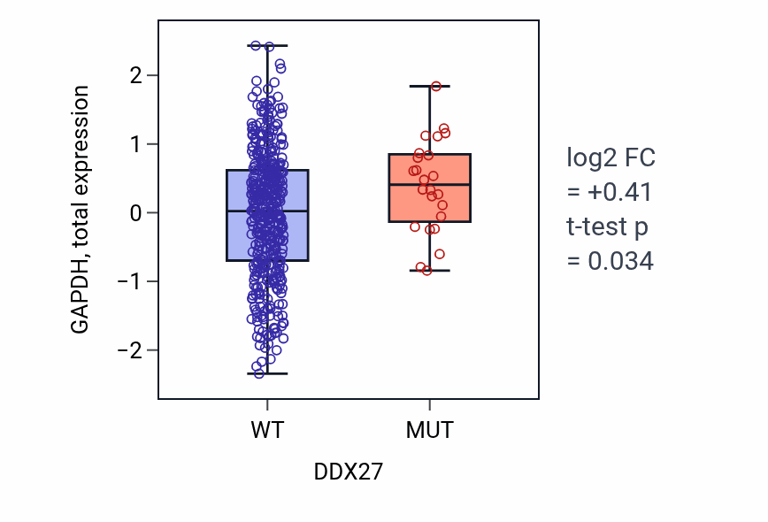 Box plot of GAPDH in DDX27-low vs DDX27-high samples in UCEC.