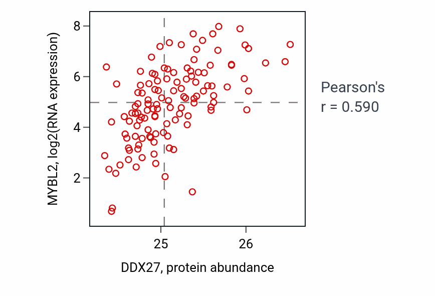 Per-sample scatter of DDX27 vs MYBL2 in BRCA (Pearson r = 0.59).