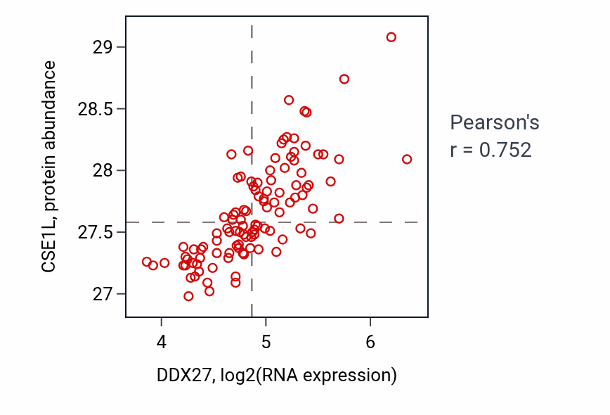 Per-sample scatter of DDX27 vs CSE1L in LSCC (Pearson r = 0.75).