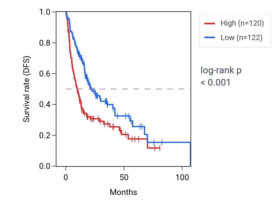 Kaplan&ndash;Meier survival curve for DDX27 RNA expression in LIHC: high vs low expression groups.
